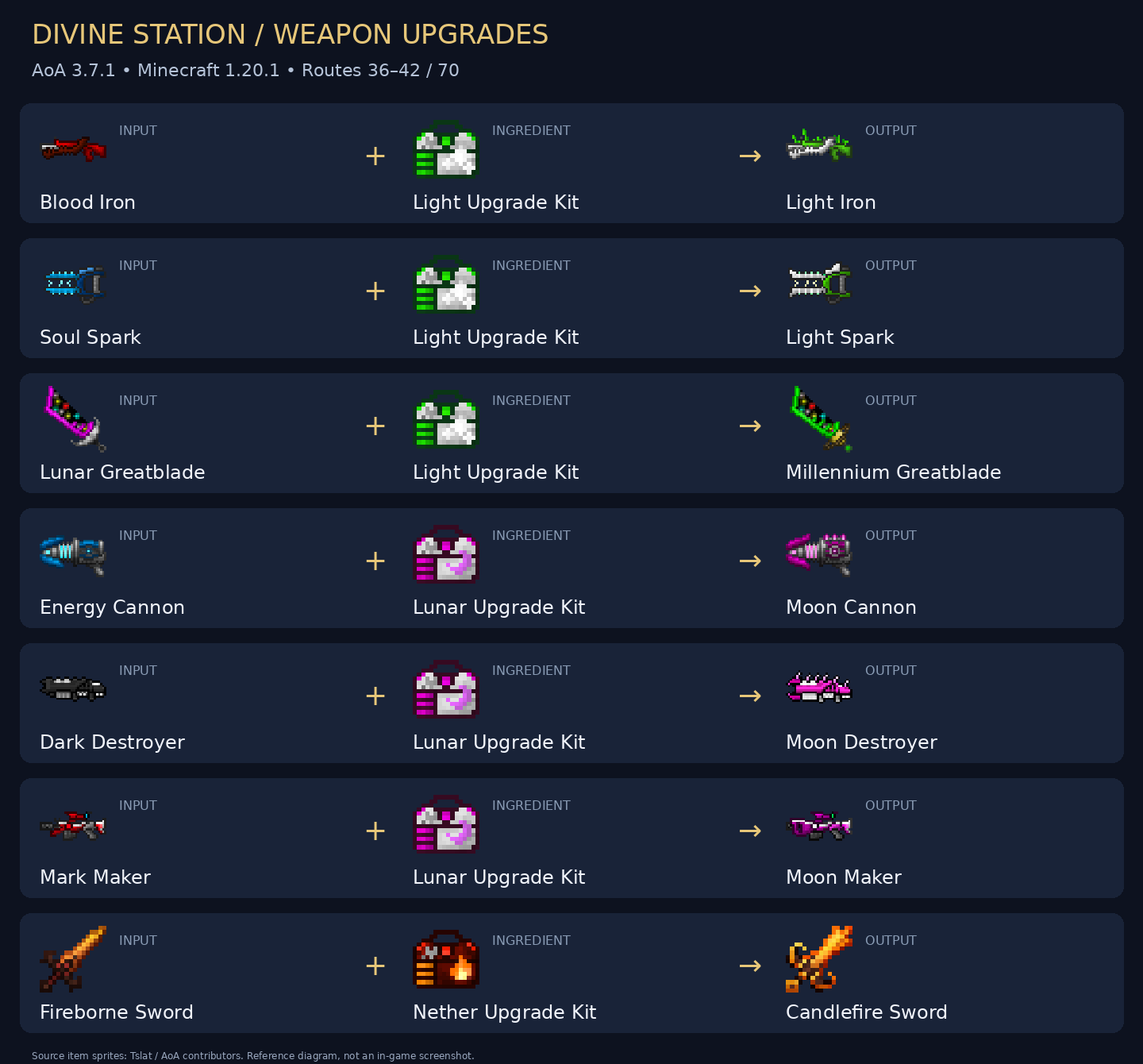 Input, ingredient and output for seven upgrade routes