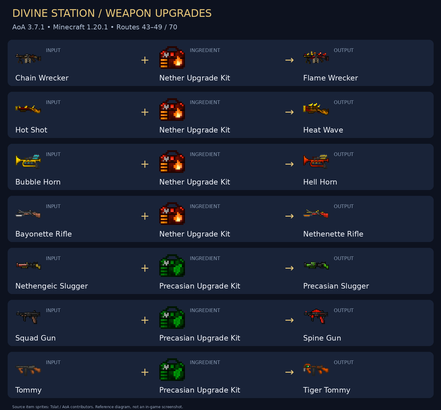 Input, ingredient and output for seven upgrade routes