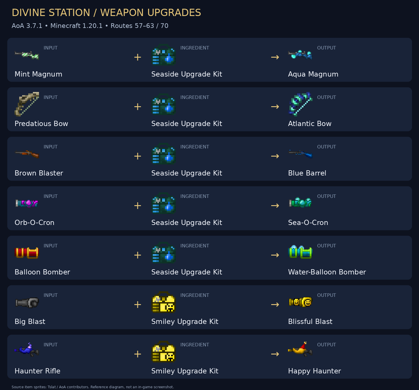 Input, ingredient and output for seven upgrade routes