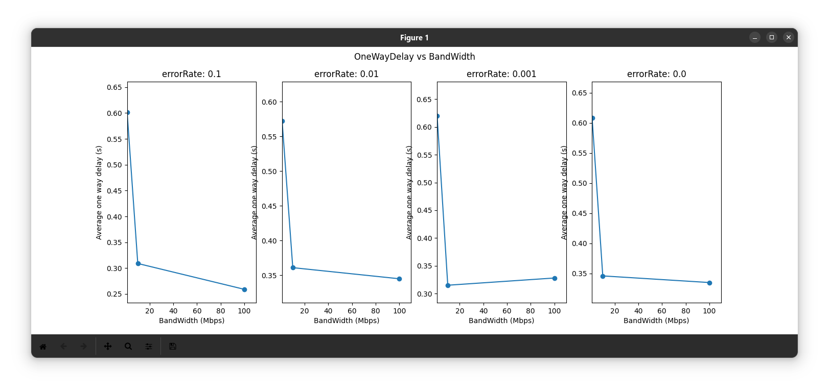 OneWayDelay vs BandWidth