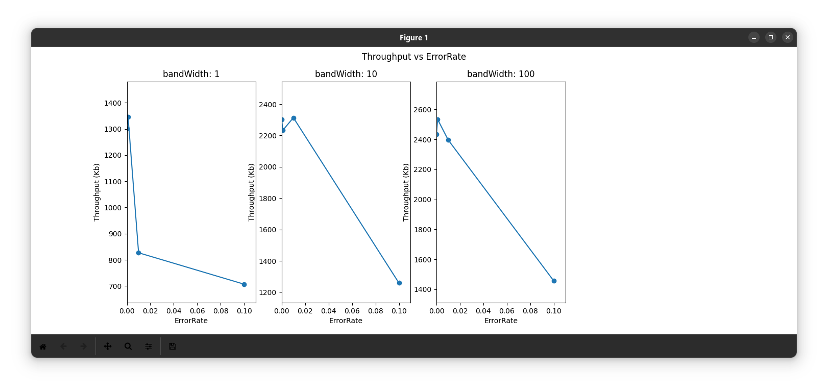 Throughput vs ErrorRate