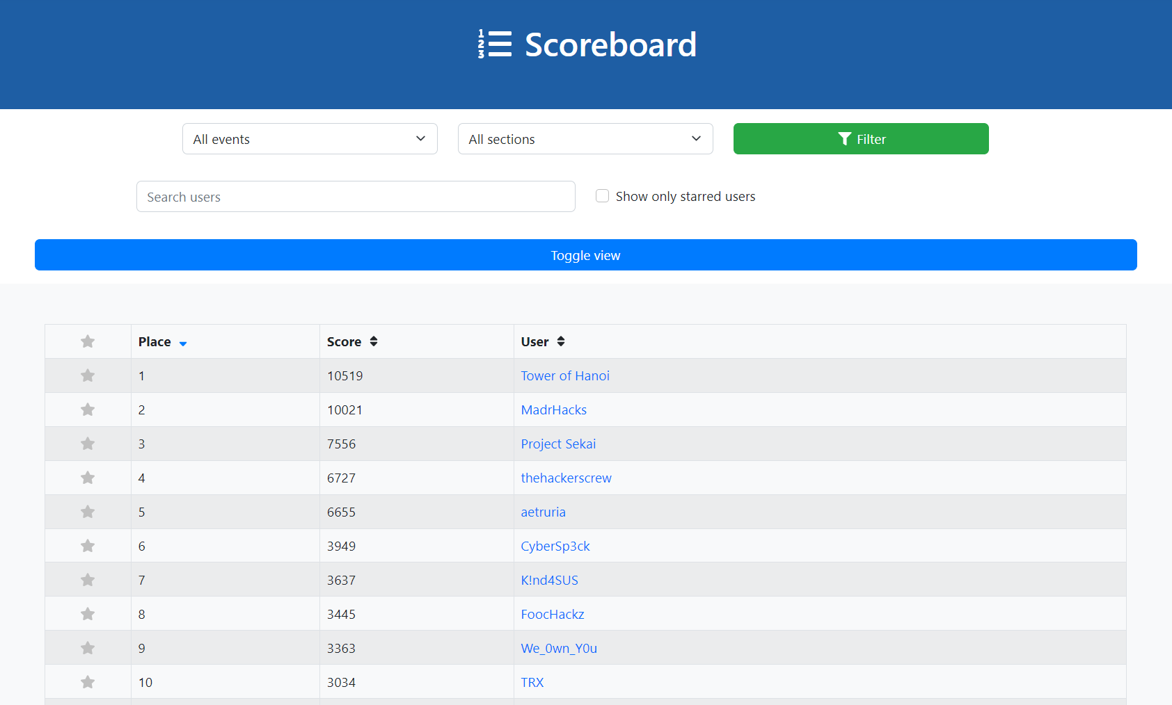 Srdnlen CTF 2023 Scoreboard