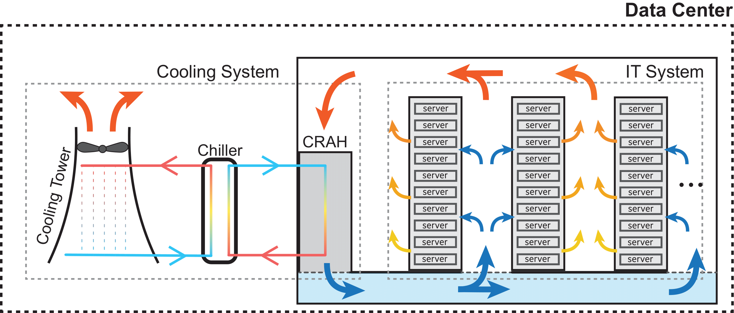 Data Center Modelled