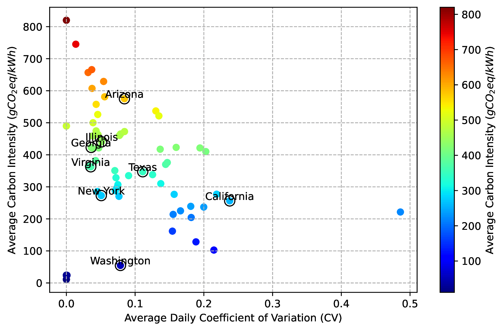 Average daily carbon intensity versus average daily coefficient of variation (CV) for the grid energy provided from US. Selected locations are remarked. High CV indicates more fluctuation, providing more opportunities for DRL agents to reduce carbon emissions. High average carbon intensity values offer greater potential gains for DRL agents.