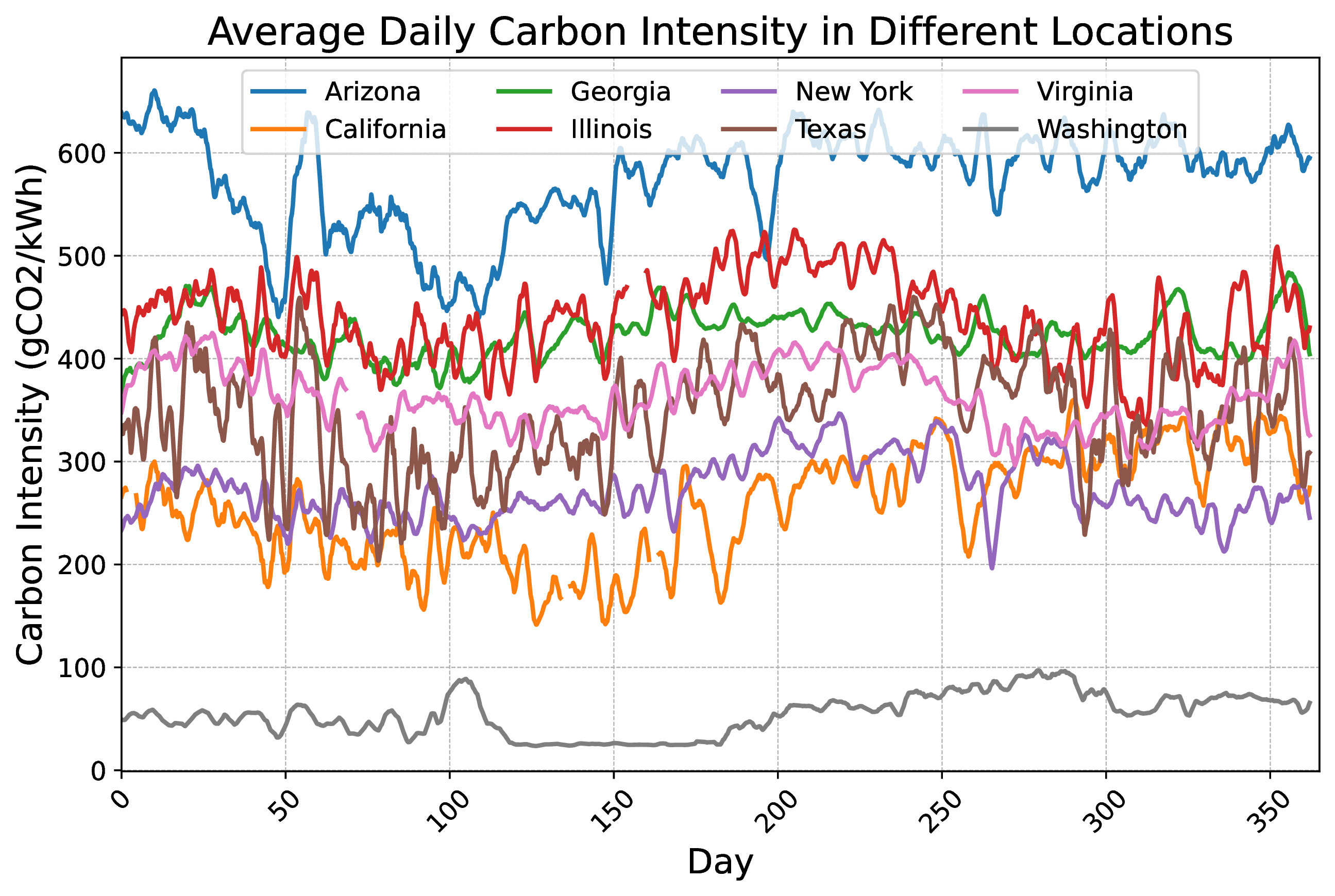 Comparison of carbon intensity across the different selected locations.