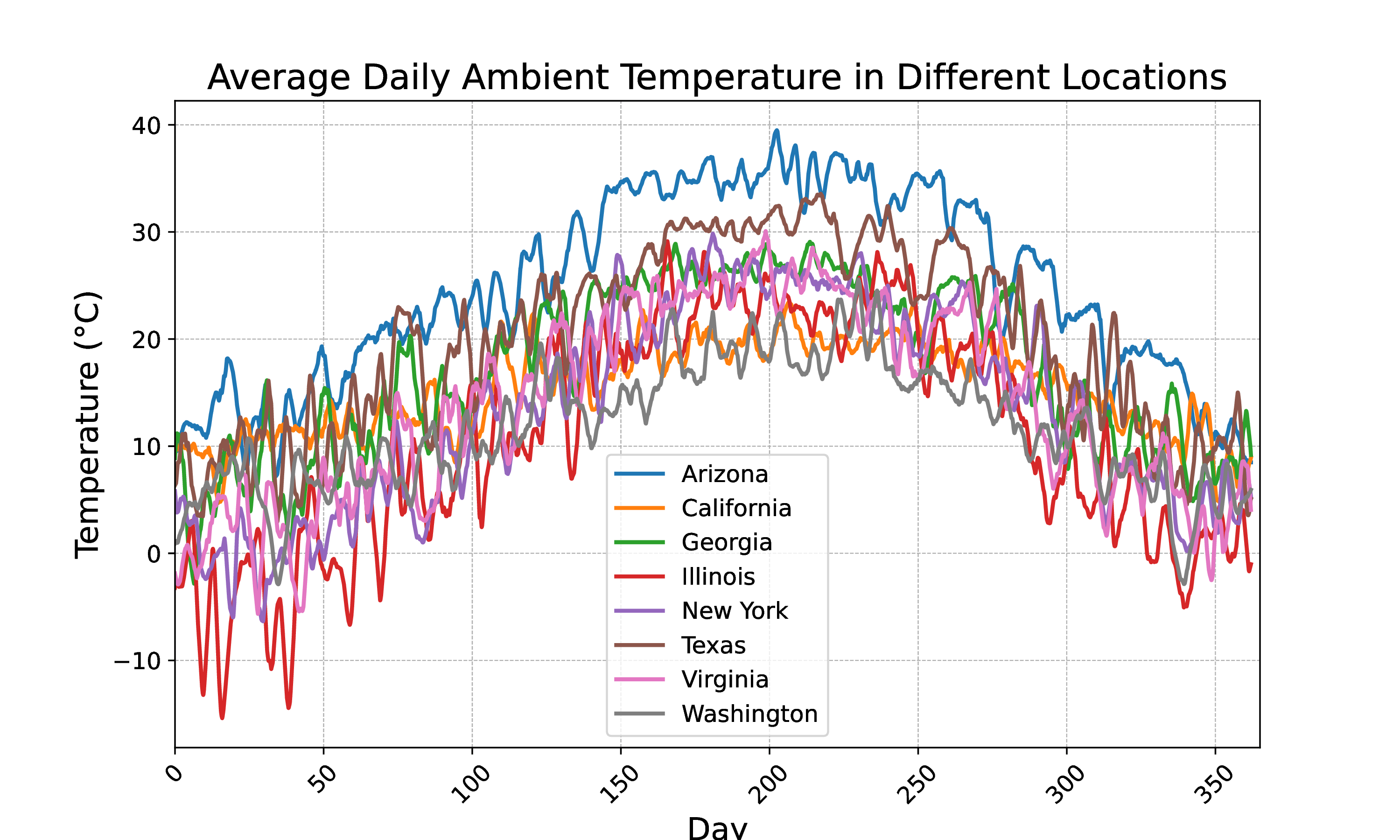 Comparison between external temperature of the different selected locations.