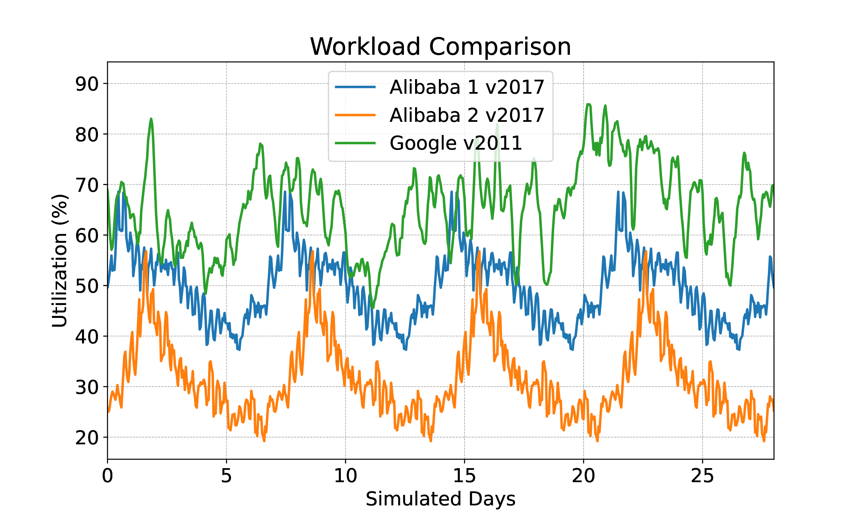 Comparison between two workload traces of Alibaba trace (2017) and Google (2011).