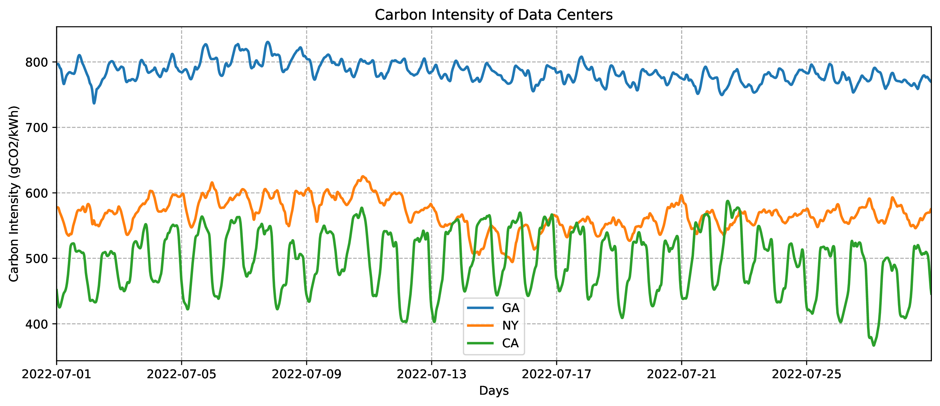 Carbon Intensity Data