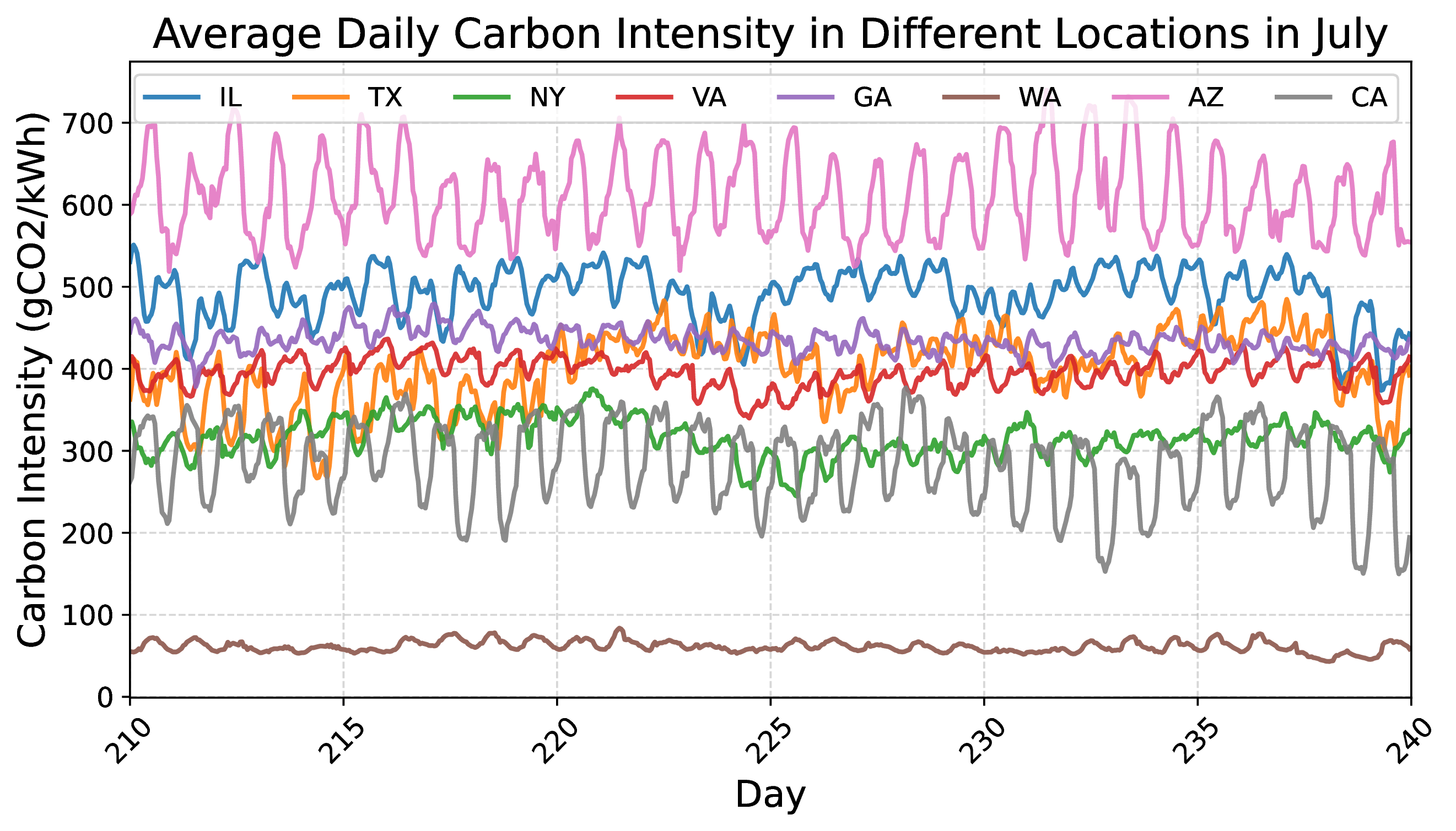 Carbon Intensity Distribution