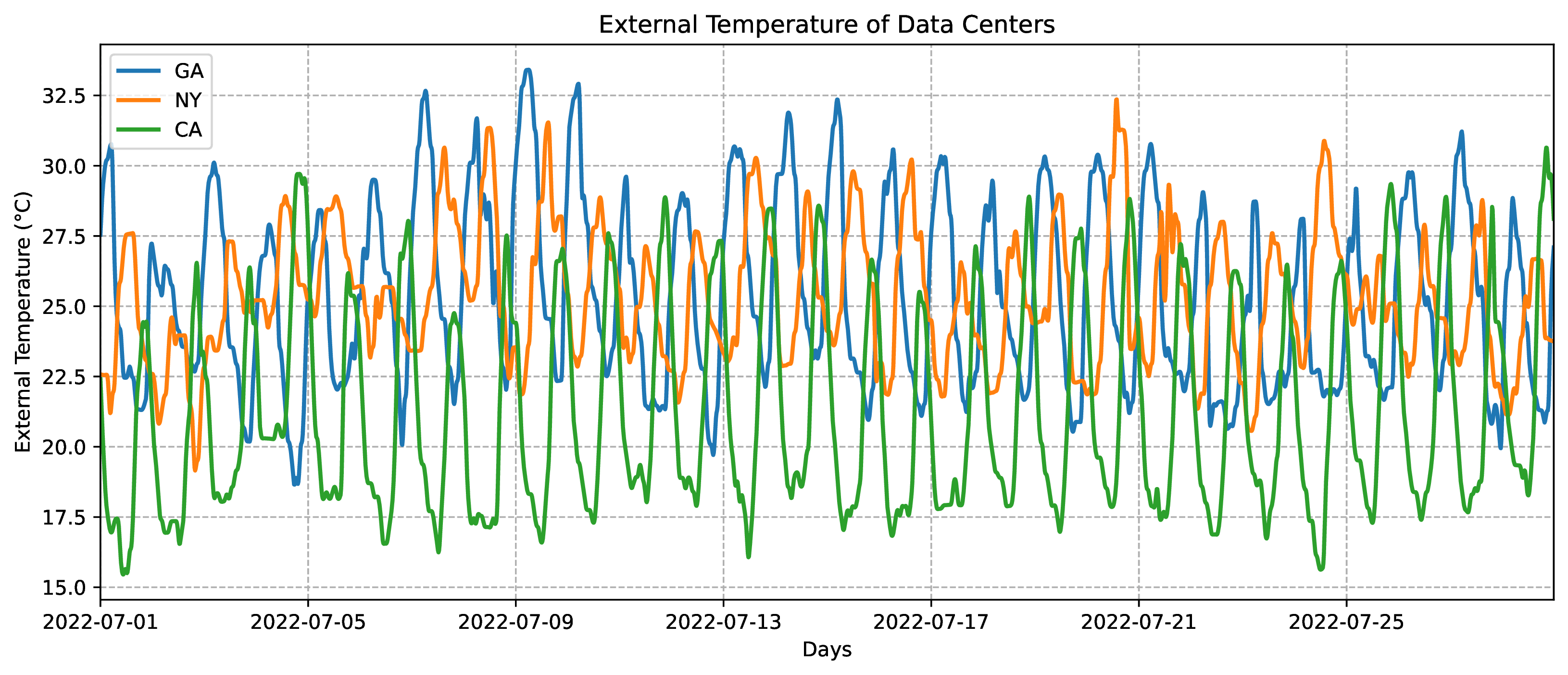 Weather Data