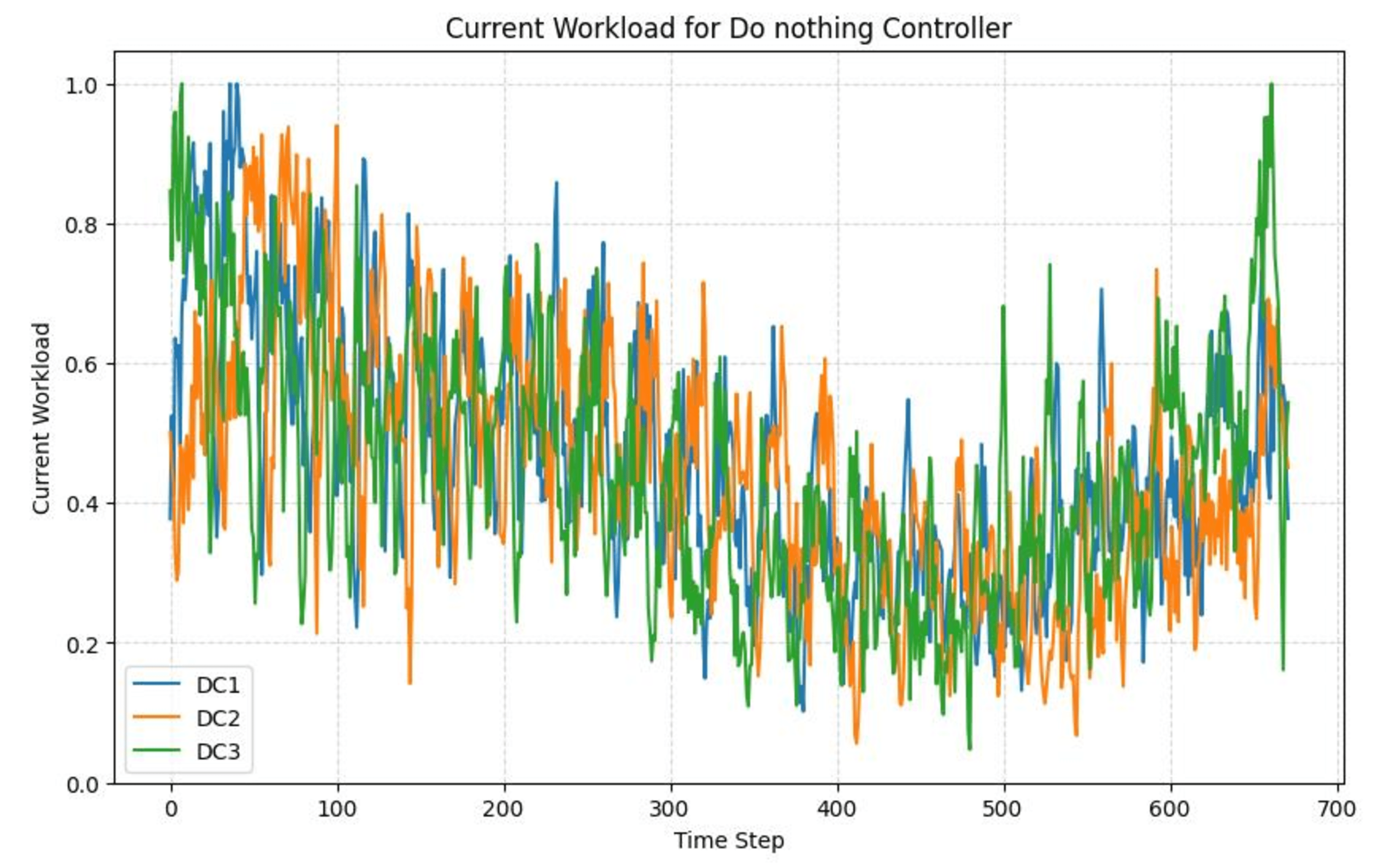 Workload Distribution