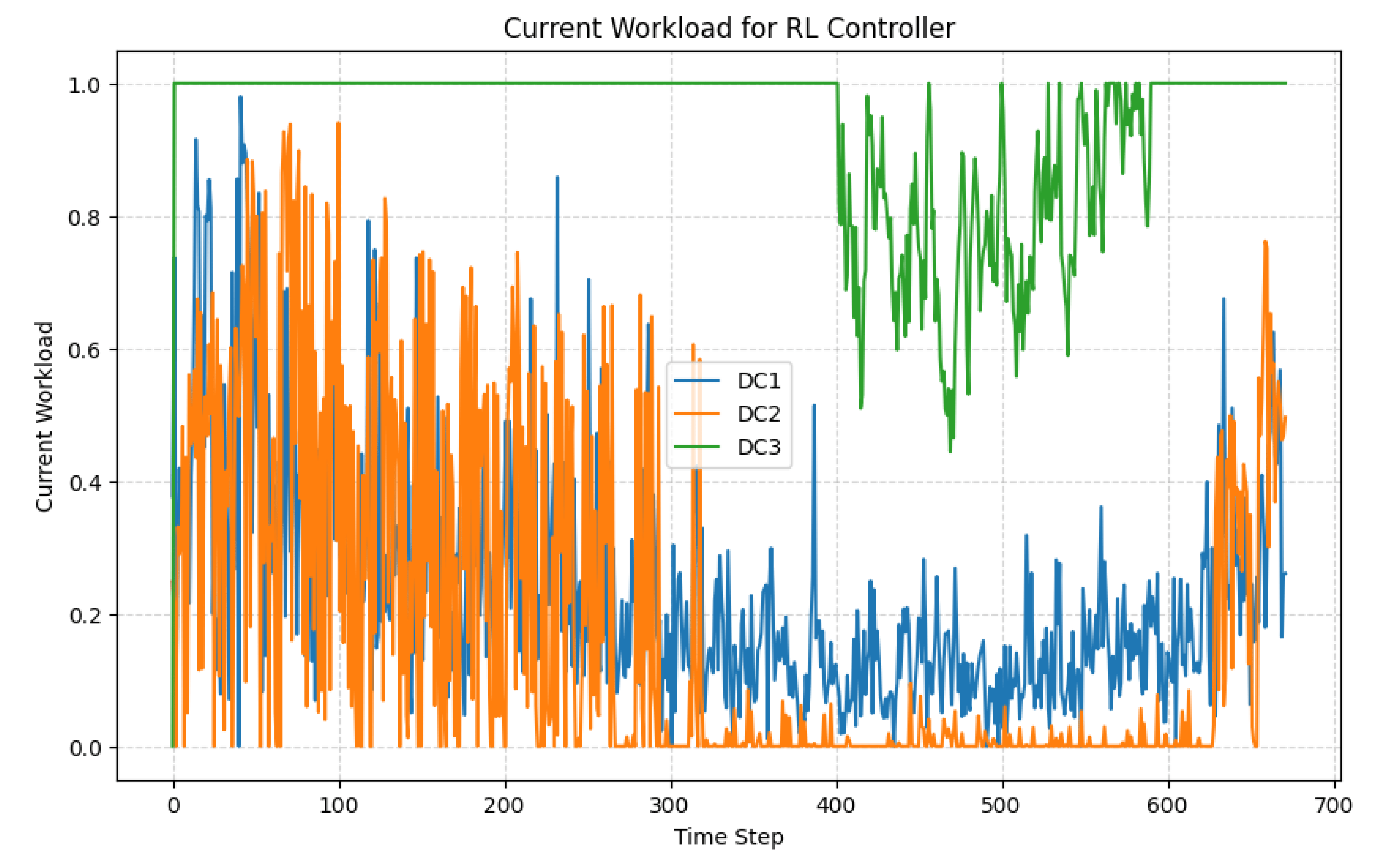 Workload Distribution