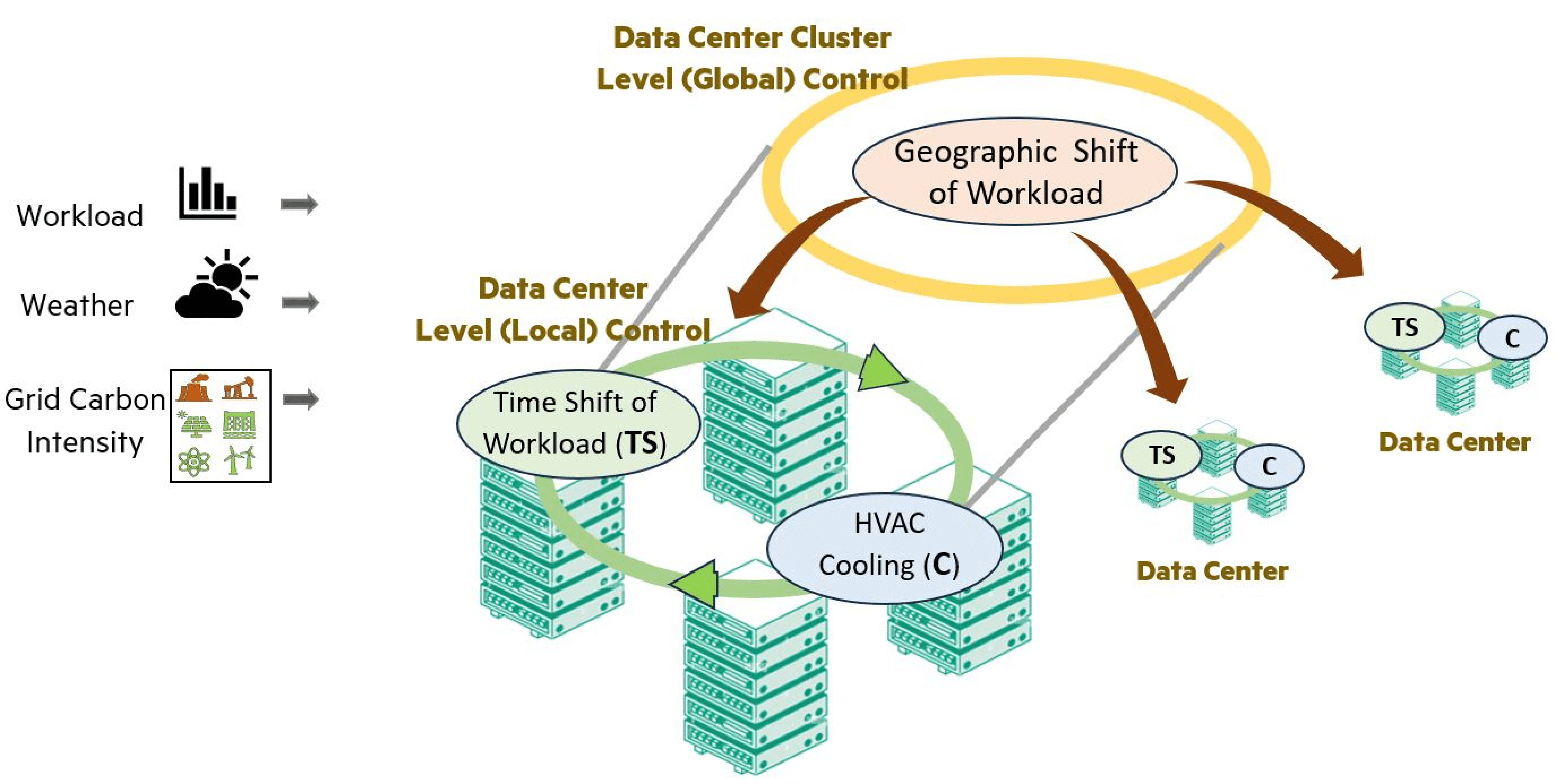 Green DCC