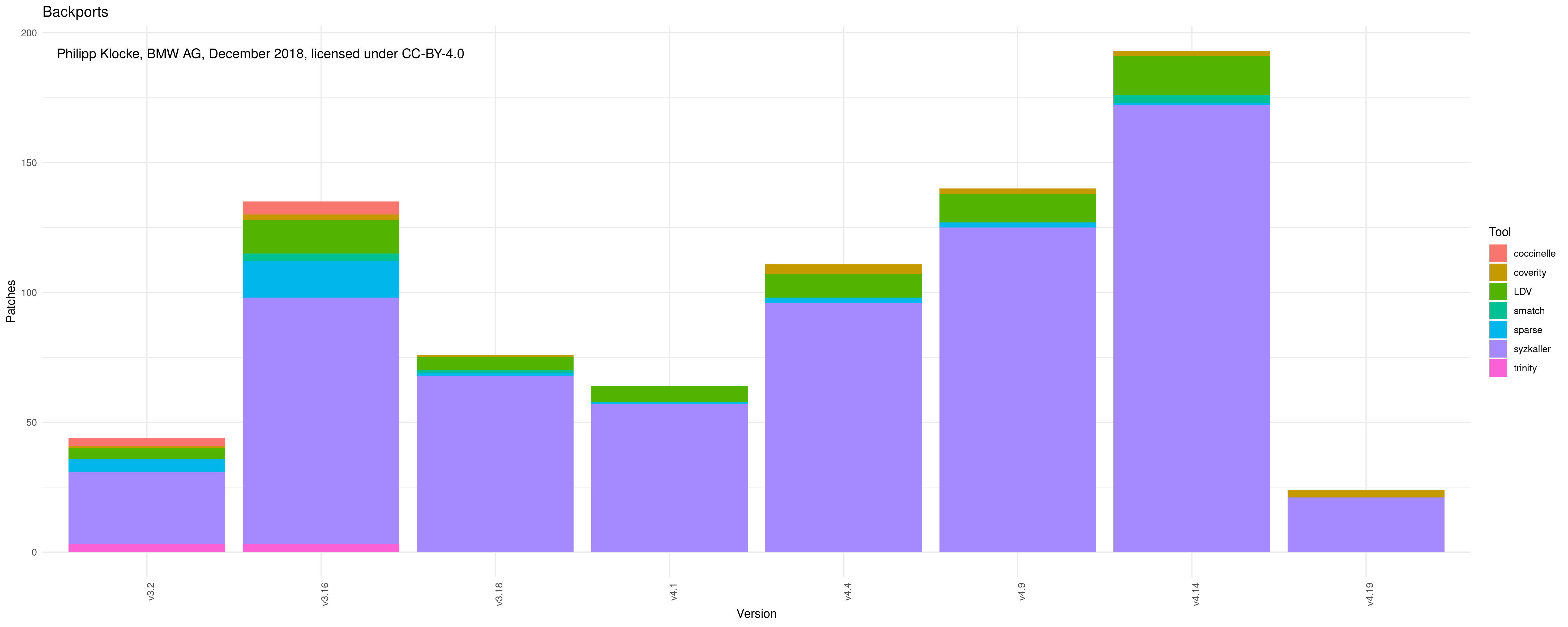 Sum of Backports Bar-Chart