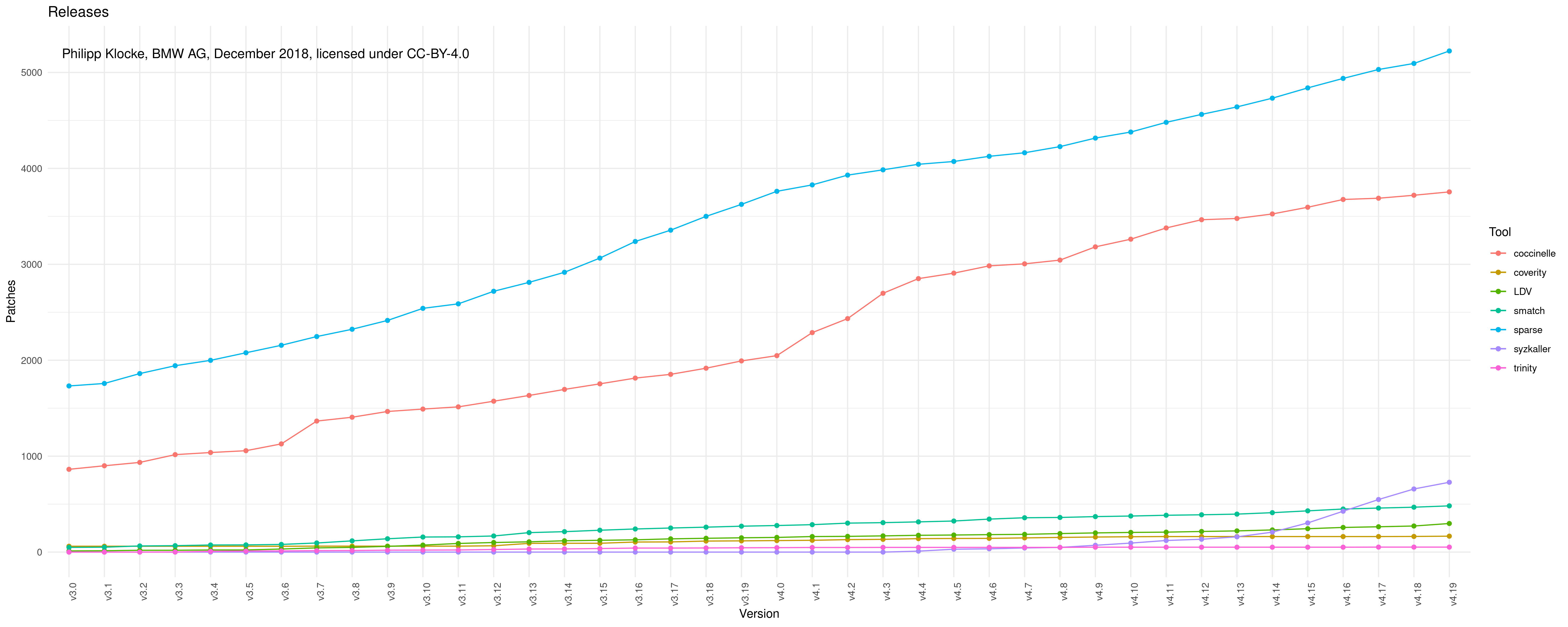 Commits by Filter Line-Chart