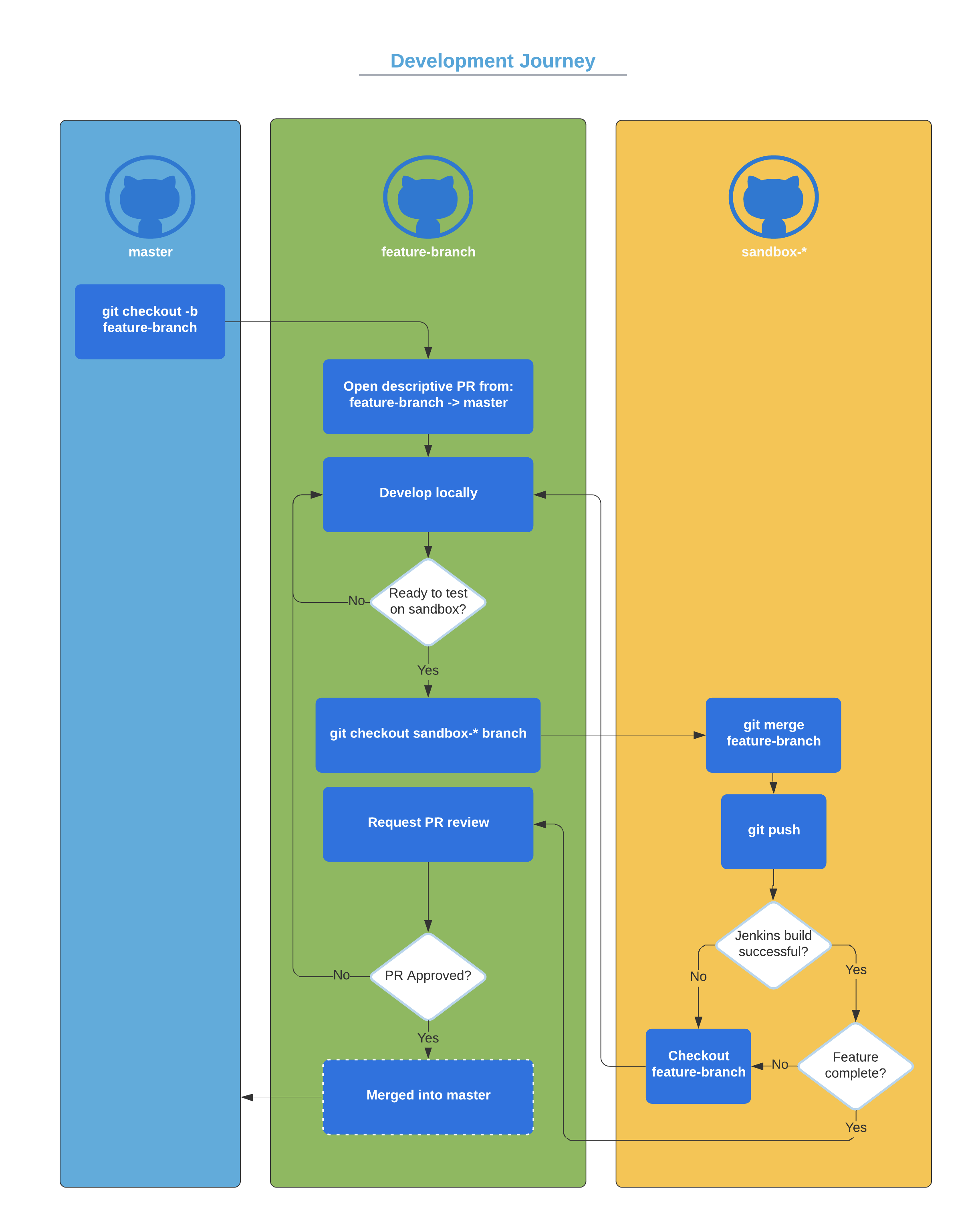 Development Journey