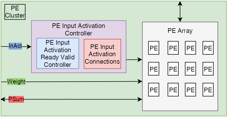 PE Cluster Architecture