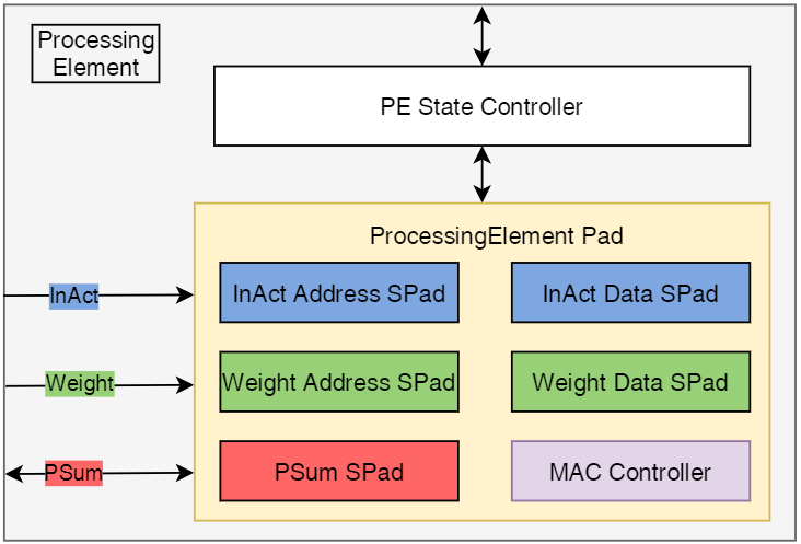 PE Top Architecture