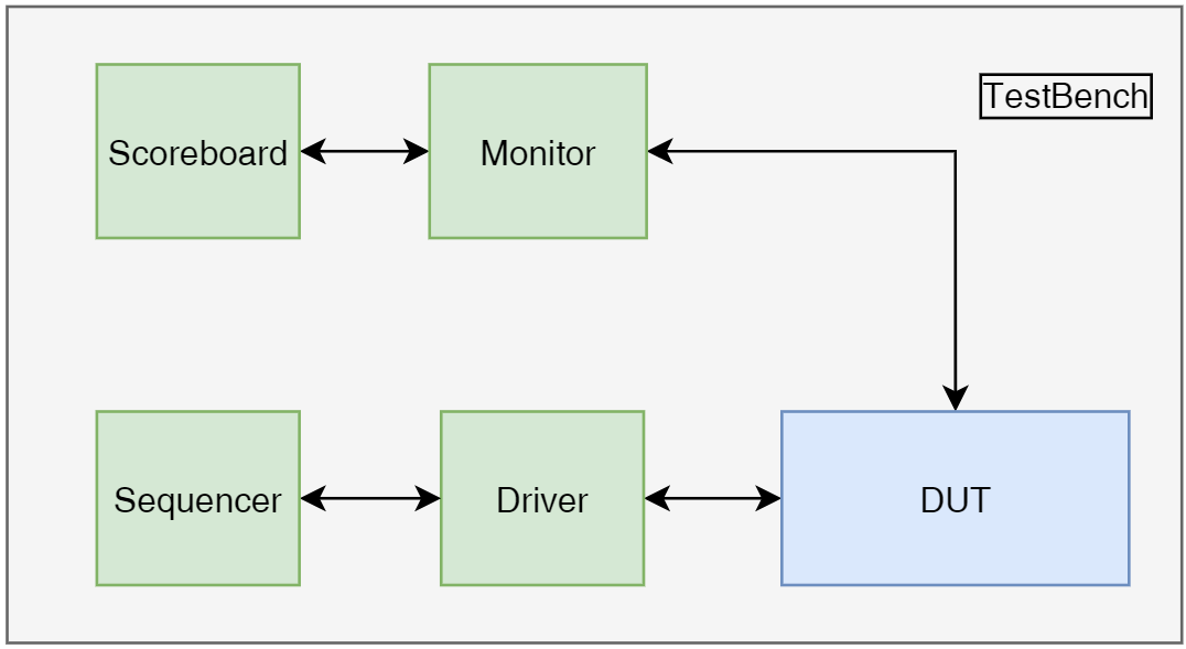 Testbench