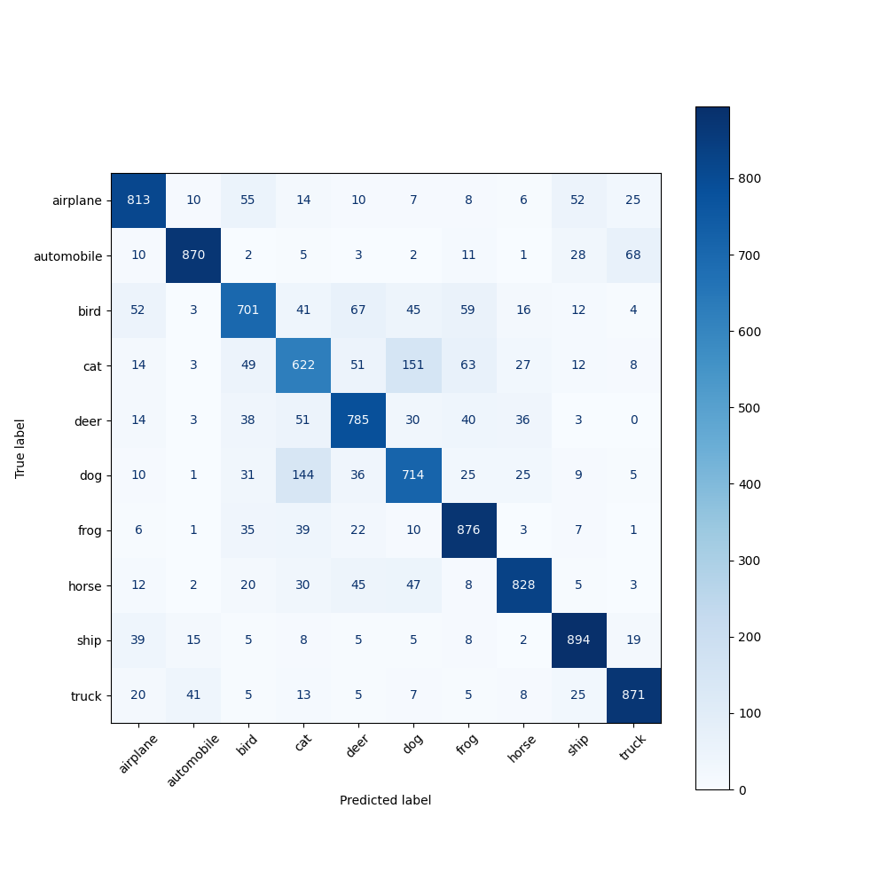 Confusion Matrix