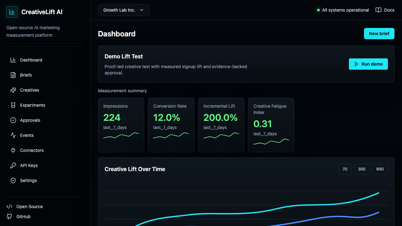 Open-source marketing analytics dashboard showing impressions, conversion rate and incremental lift computed from real events