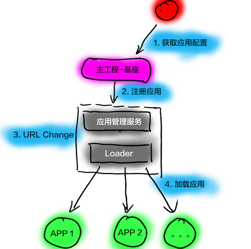 系统工作流