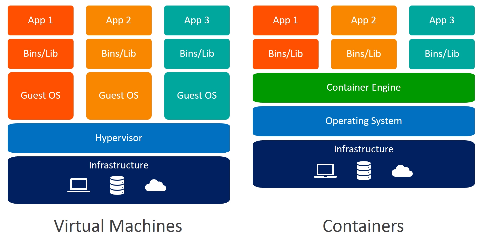 Difference between virtual machines and docker container