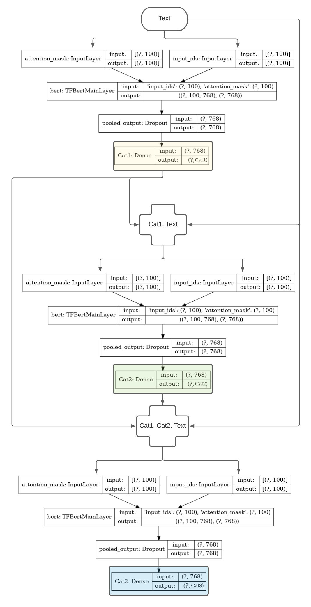 hierarchical