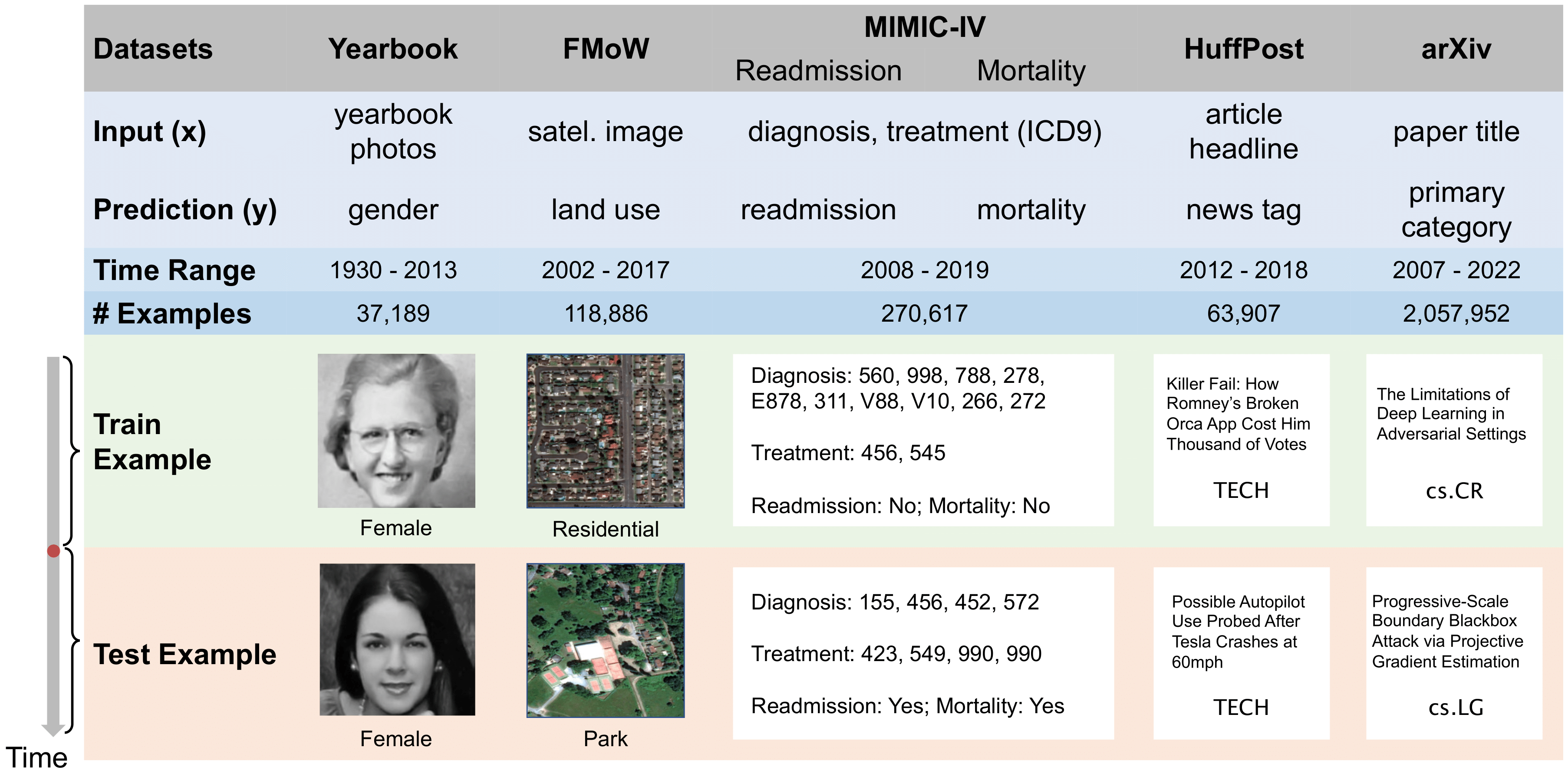 Wild-Time -- Dataset Description