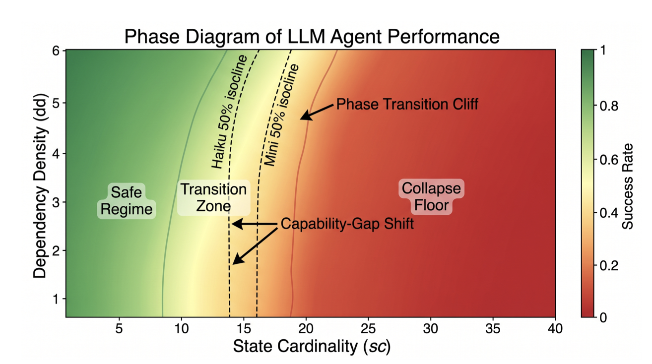 LLM agents face sudden world-model collapse