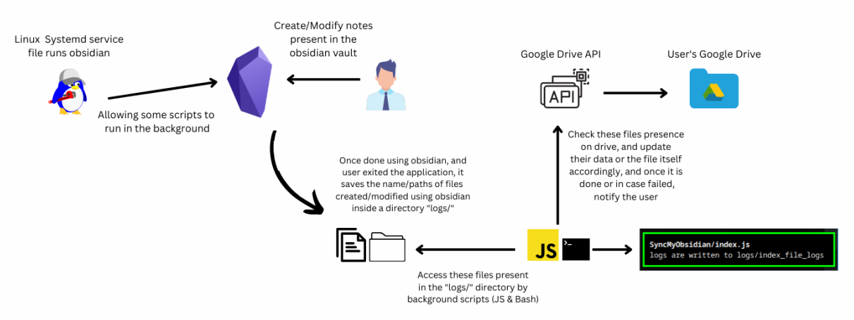 SyncMyObsidian Workflow