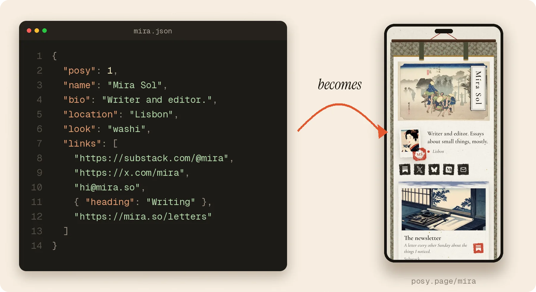 A JSON page file on the left, with name Mira Sol, look washi and a few links. An arrow points to the same page rendered in the Washi look on a phone.
