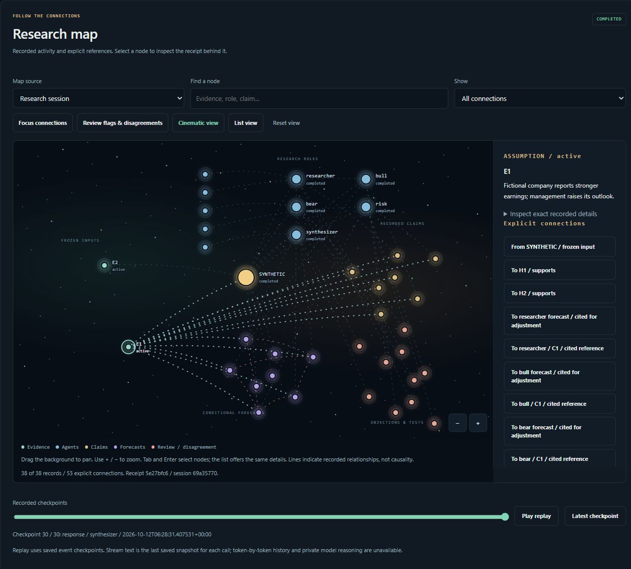 Tradefloor interactive research map connecting synthetic evidence, five research roles, tool receipts, claims and forecasts, with a selected evidence inspector.