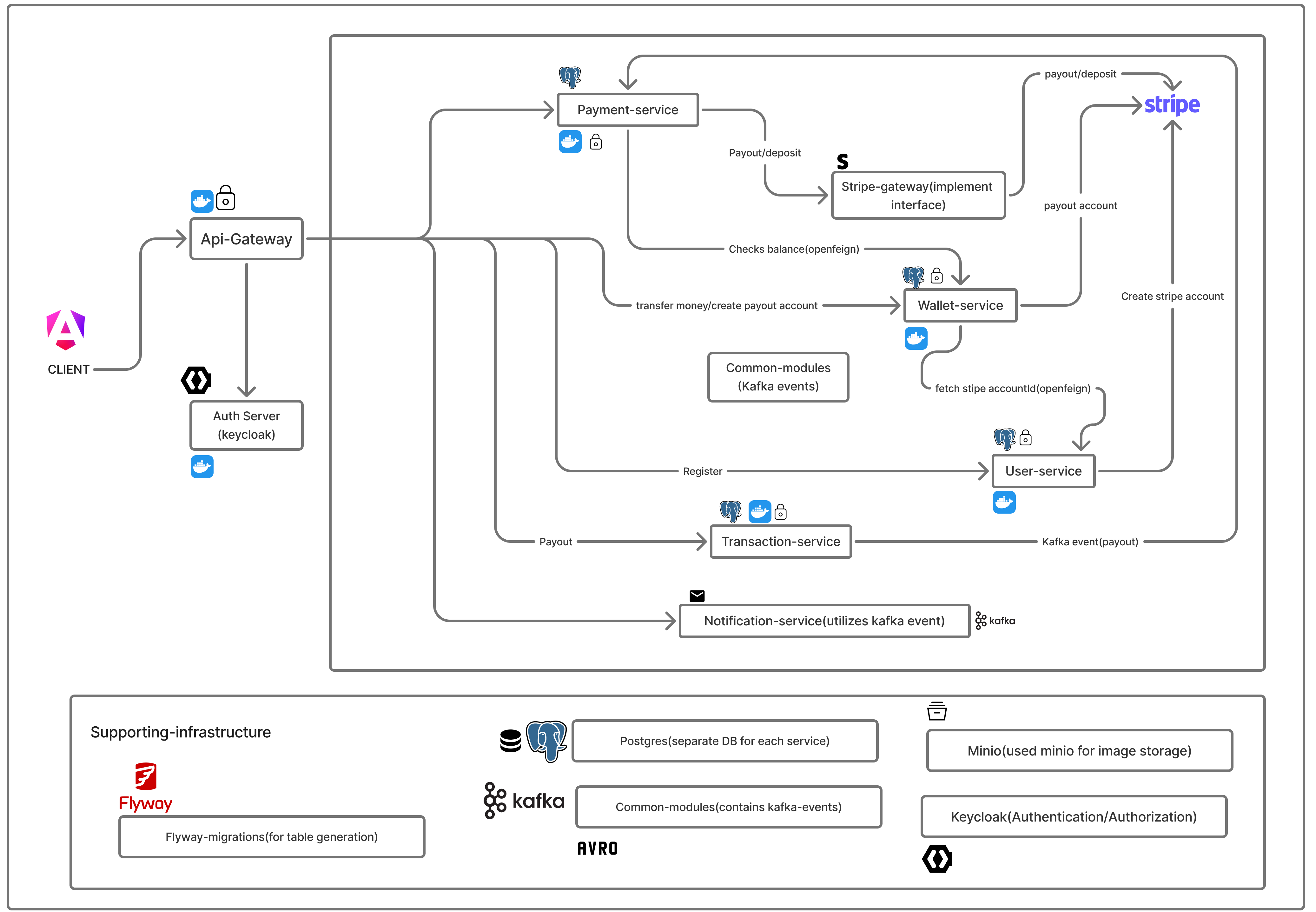 Just Pay Architecture