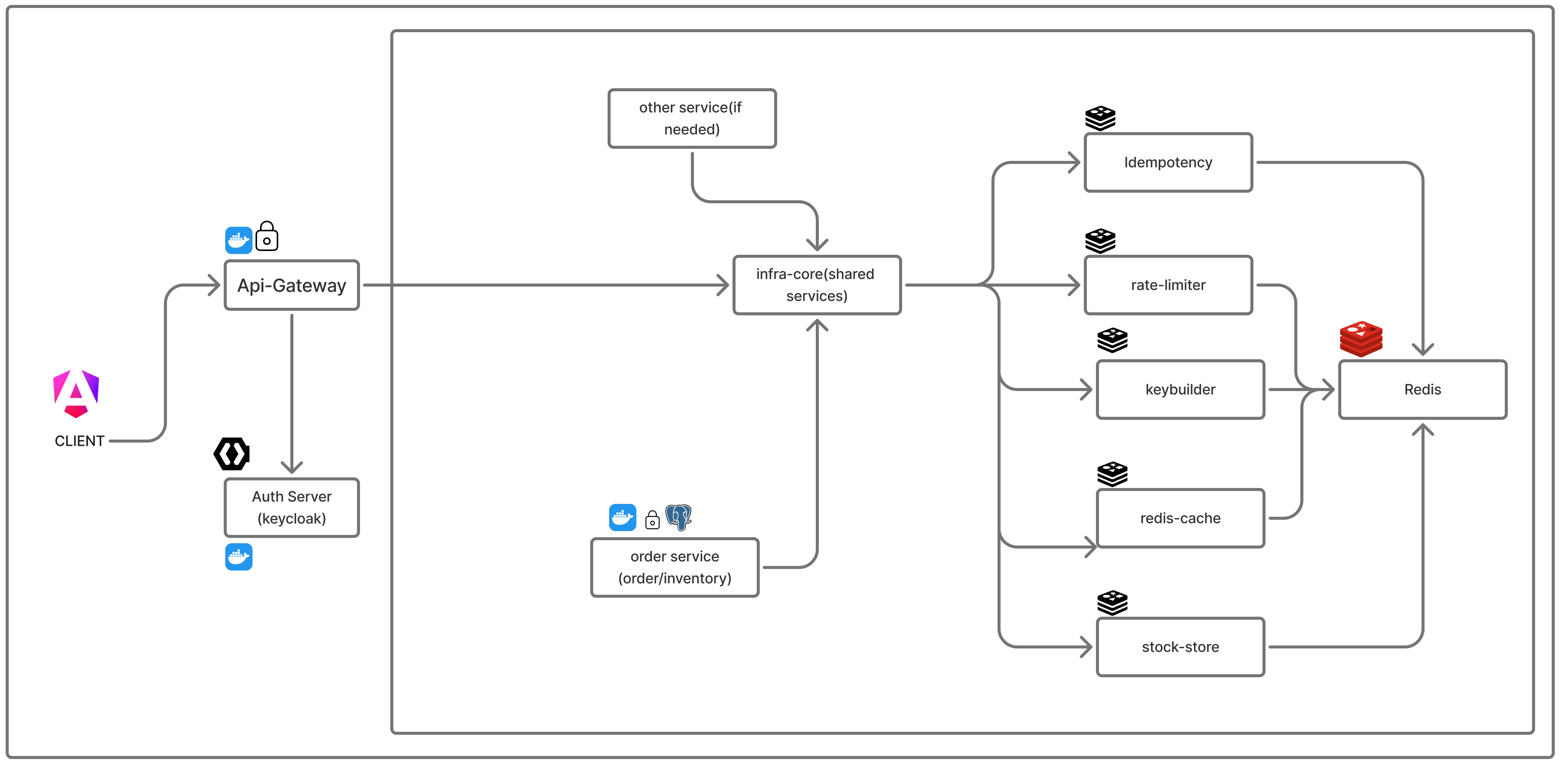 Distributed Rate Limiter Architecture