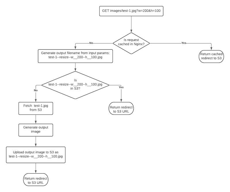 Prism Flow Diagram