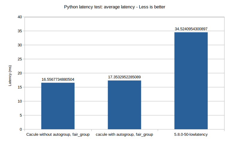 Benchmarks Data