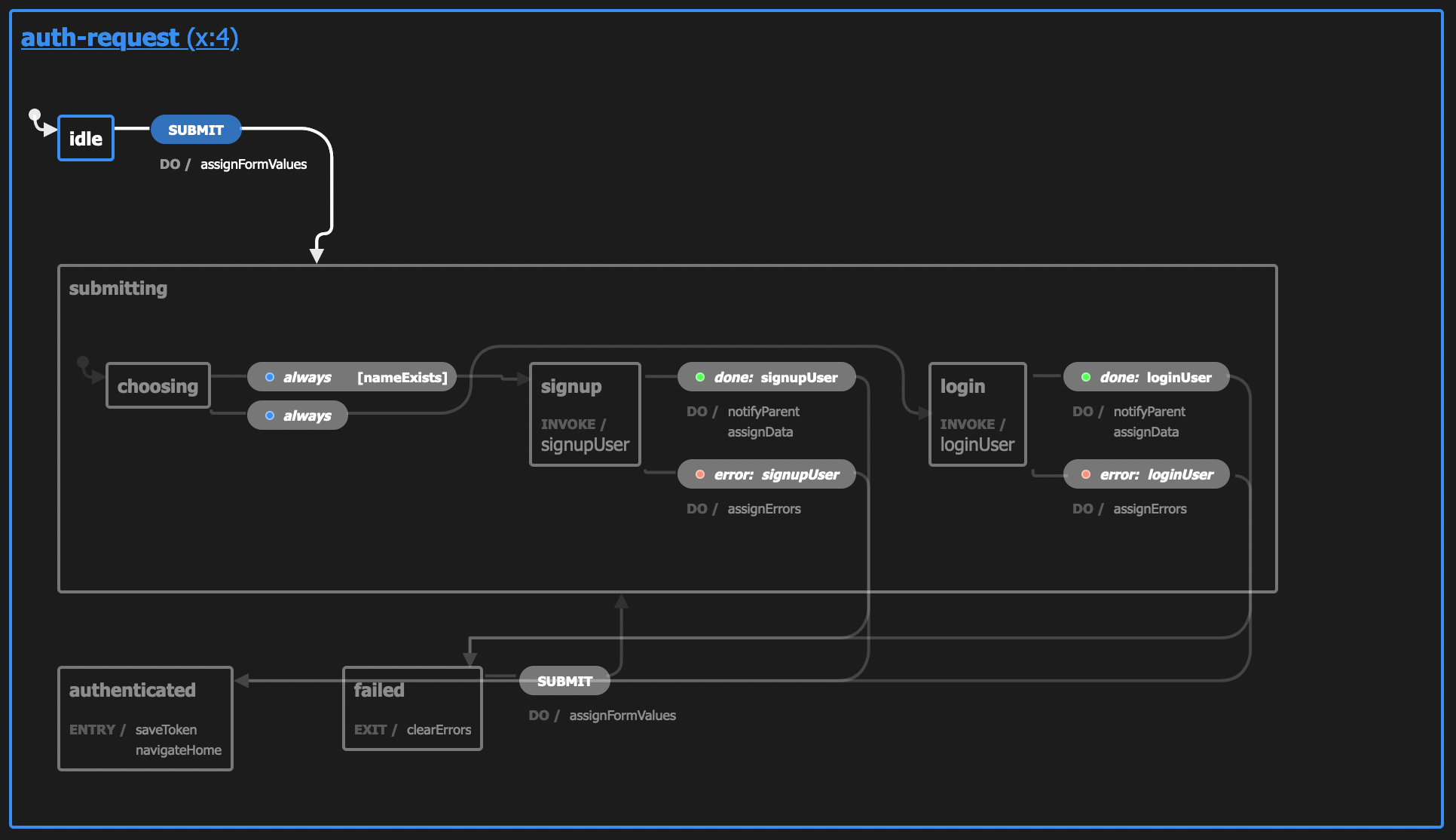 auth state machine