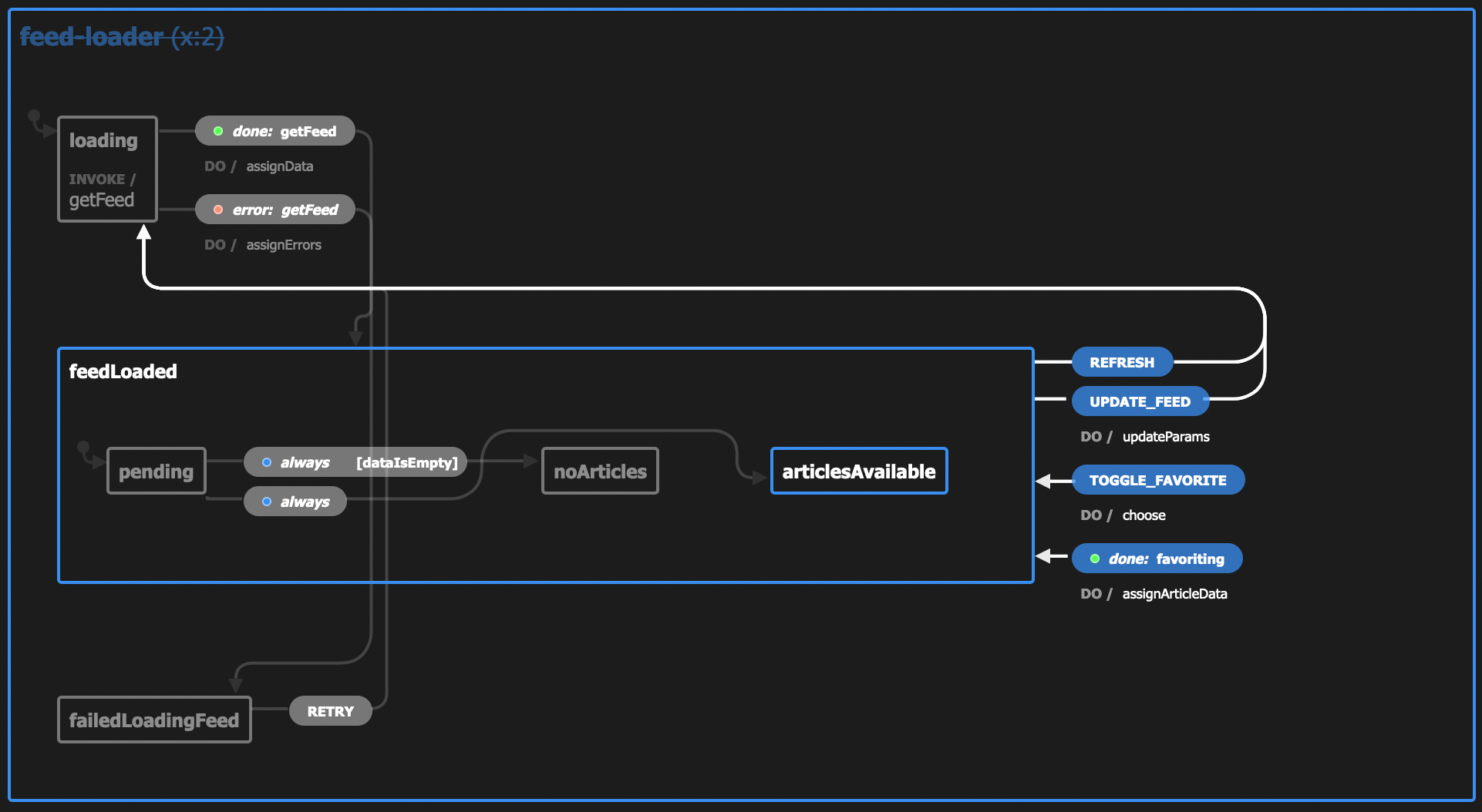 feed state machine