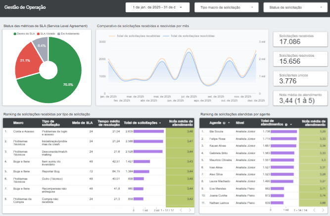Dashboard MMO Helpdesk Analytics