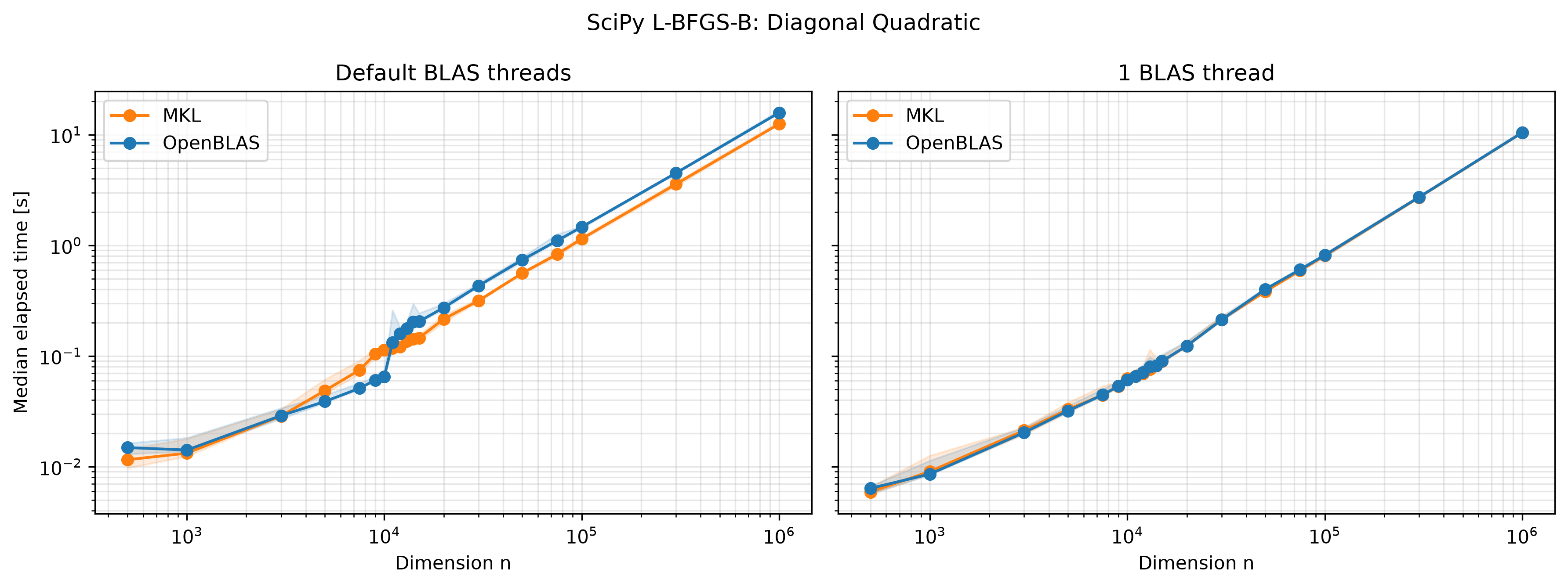 Diagonal quadratic benchmark