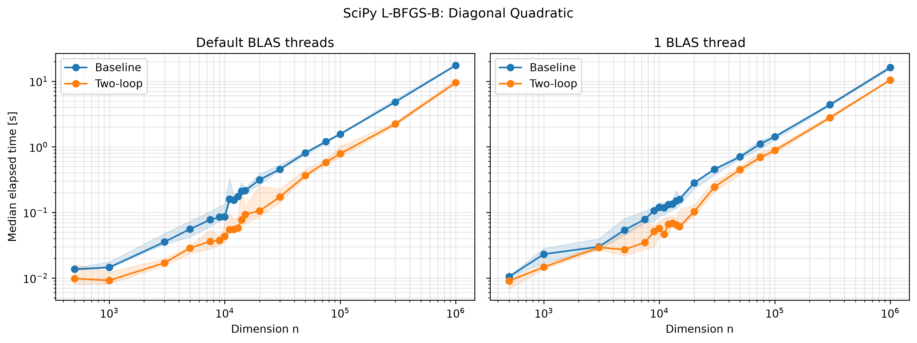 Baseline and two-loop diagonal benchmark