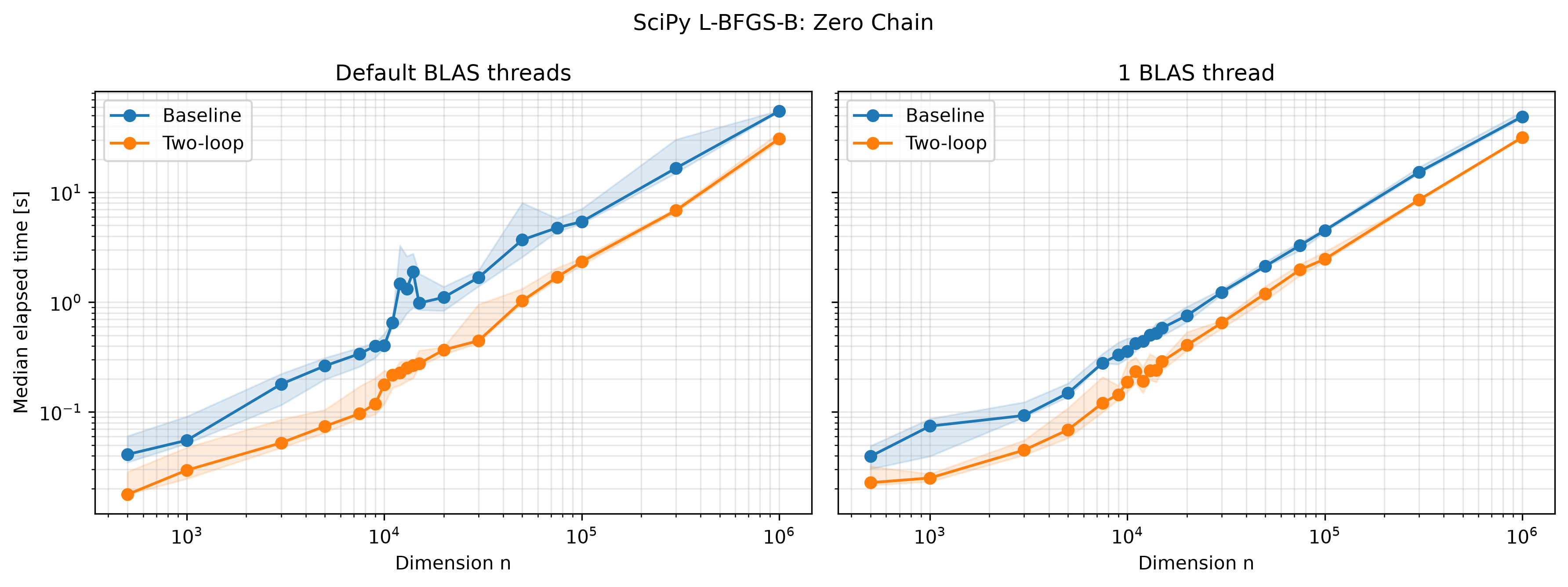 Baseline and two-loop zero-chain benchmark