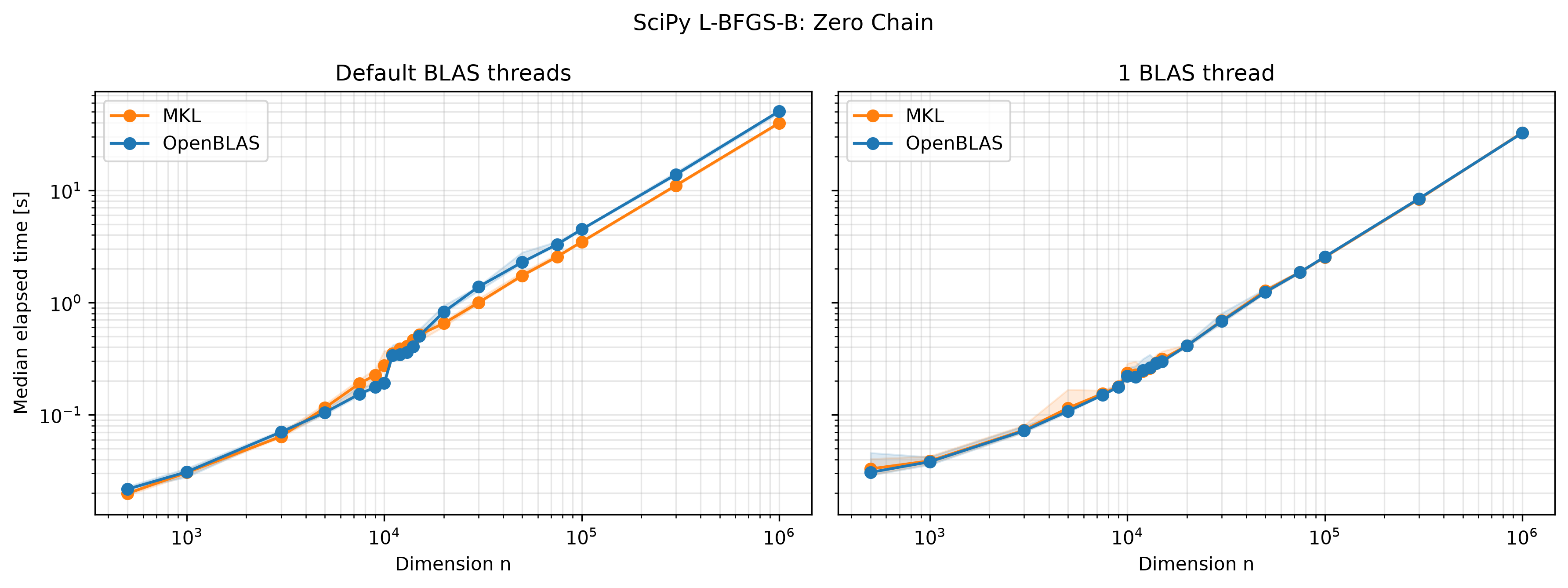 Zero-chain quadratic benchmark
