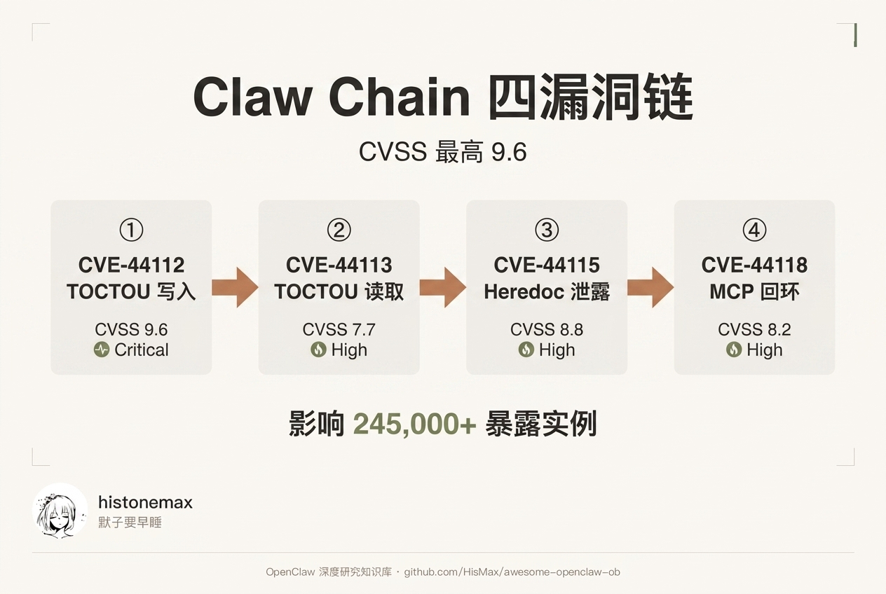 Claw Chain 四漏洞链