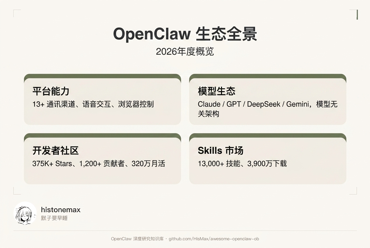 OpenClaw 生态全景 2026