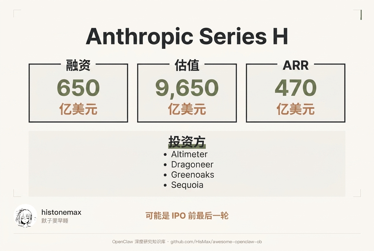 Anthropic Series H 融资