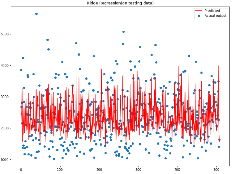 Output for Ridge Regression for the Testing Data