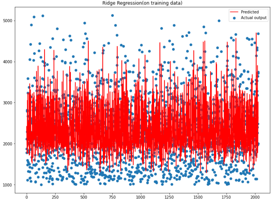 Output for Ridge Regression for the Training Data