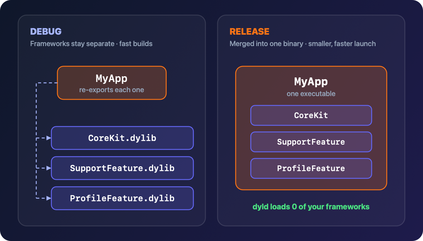 Debug keeps each framework as a separate re-exported dylib. Release merges all of them into the MyApp executable, so dyld loads none of them at launch.